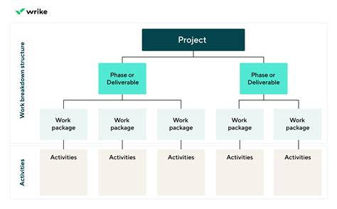 Challenges in Creating a Work Breakdown Structure