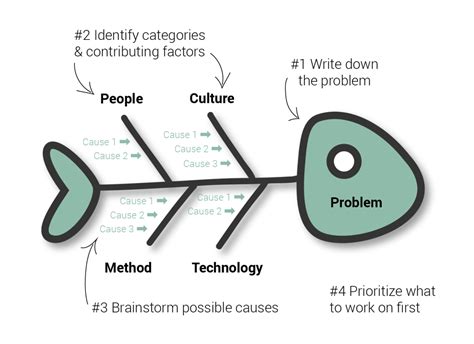 Challenges and Limitations of Fishbone Diagrams