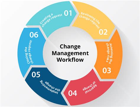 Change Management Rollout Plan Template