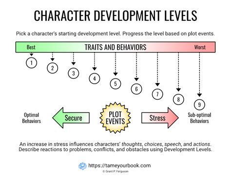 A character arc is the transformation of a character over the course of a story