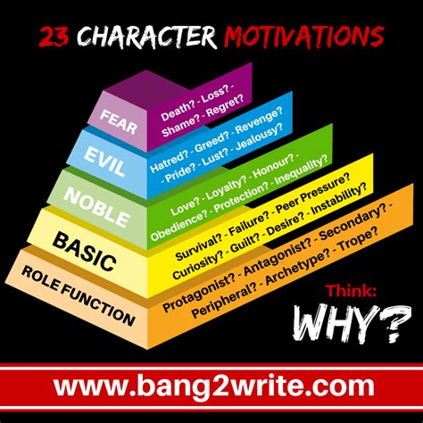 Understanding character motivations