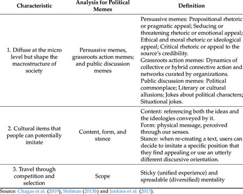 Characteristics of Memes