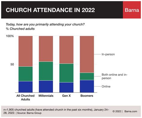 Church Attendance