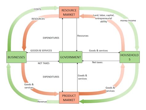 Circular Flowchart Example