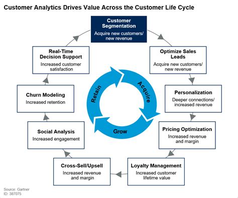 Client Data Analysis Techniques