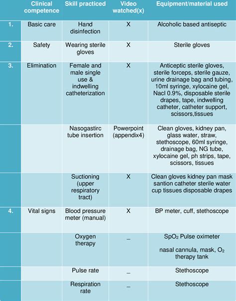 Clinical Nursing Skills Template