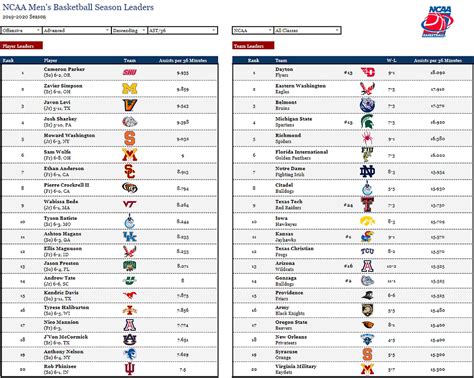 College Basketball Rankings