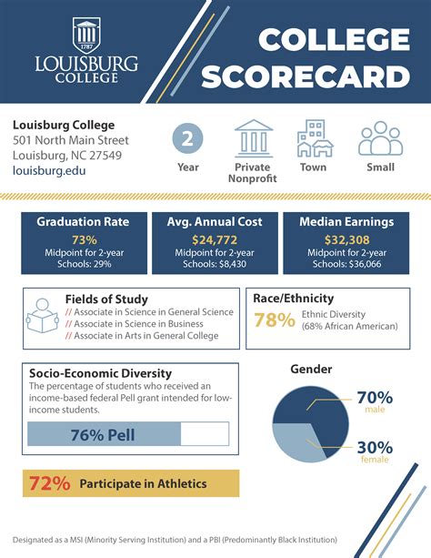 College Free Printable Baseball Scorecard