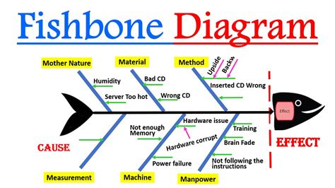 Common Mistakes to Avoid When Creating a Fishbone Diagram