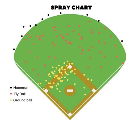 Common Uses of Baseball Spray Charts