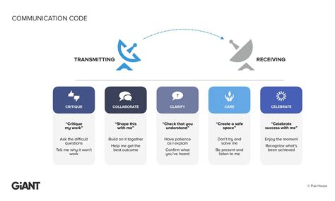 Communication Codes