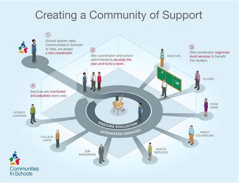 Community support example