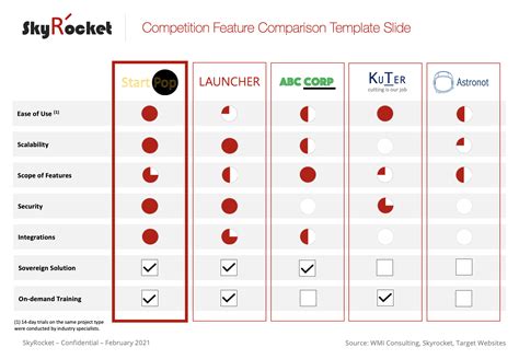 Comparing Features