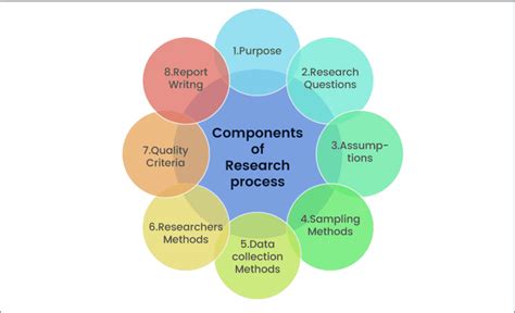 Components of a Research Paper Outline