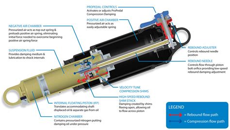 Compression damping for suspension