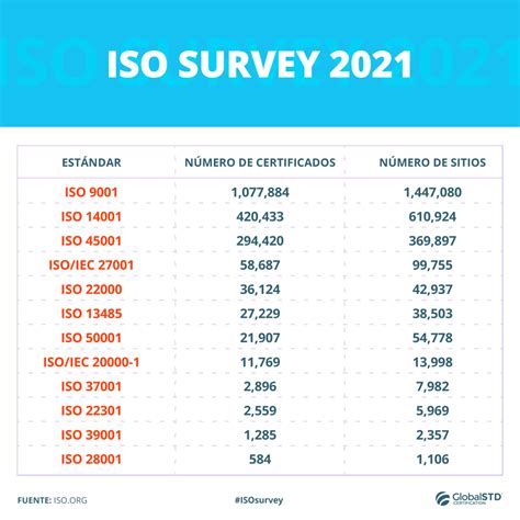 Conducting ISO Survey