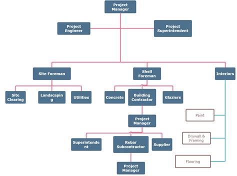 Construction Company Organizational Chart