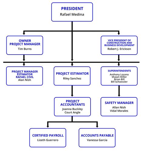 Construction Organizational Chart