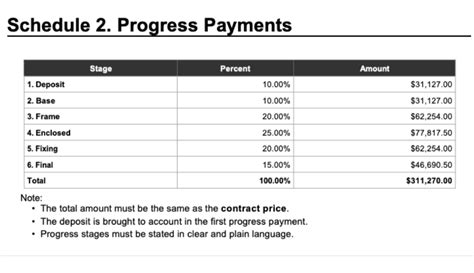 Construction Payment Schedule Best Practices