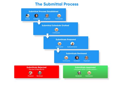 Construction Submittal Procedures