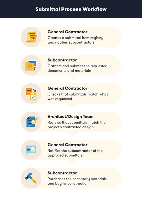 Construction Submittal Requirements