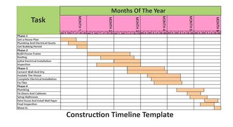 Construction timeline