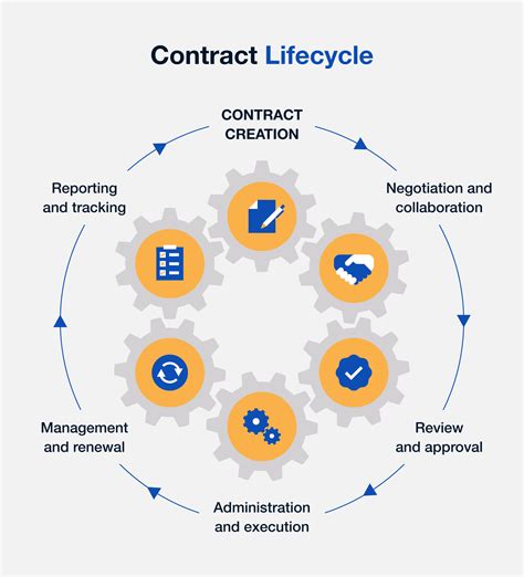 Description of Contract Lifecycle