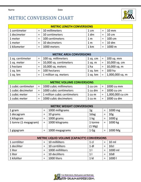 Conversion Charts for Temperature