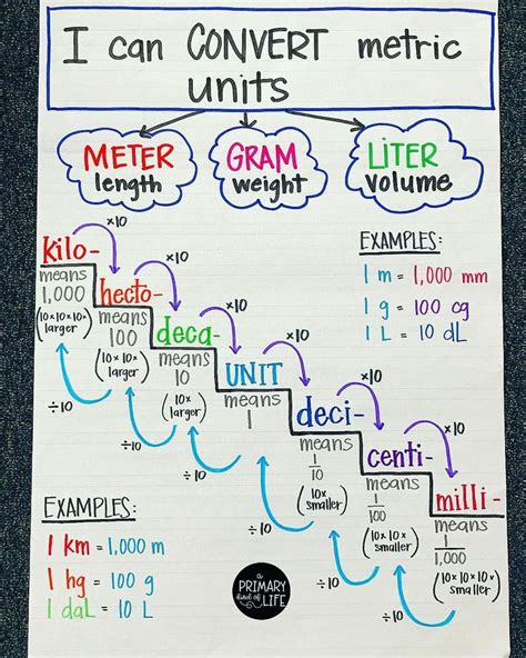 Tips for Accurate Conversions