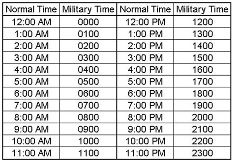 Converting Military Time to Standard Time