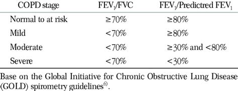 COPD diagnostic criteria