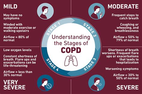 COPD management