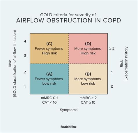 COPD staging