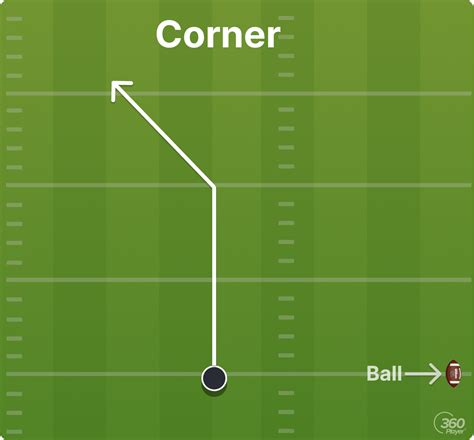 Corner Route