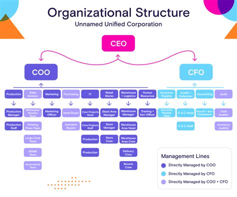 Corporate Organizational Chart