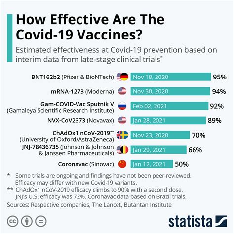 Effectiveness of Covid Vaccine