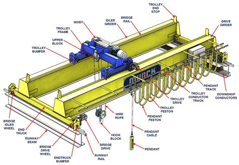 Crane Inspection Components