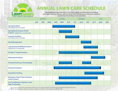 Creating a lawn maintenance schedule