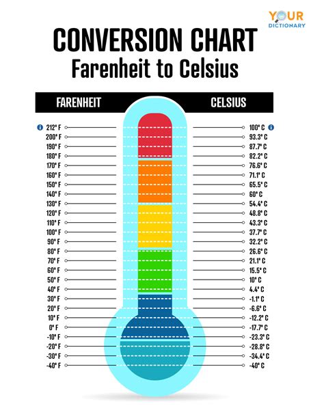 Creating a Celsius to Fahrenheit chart printable