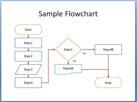 Creating Effective Flowcharts