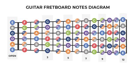 Creating Guitar Fretboard Chart