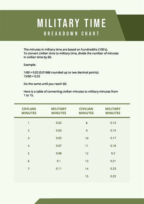 Creating Military Time Chart