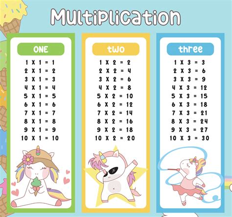 Creating Multiplication Chart