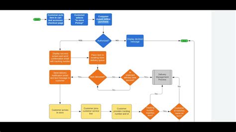 Creating Process Flow Diagram