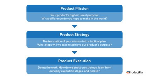 Creating Product Strategy PPT