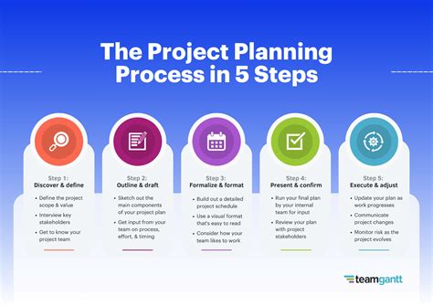 creating project plan