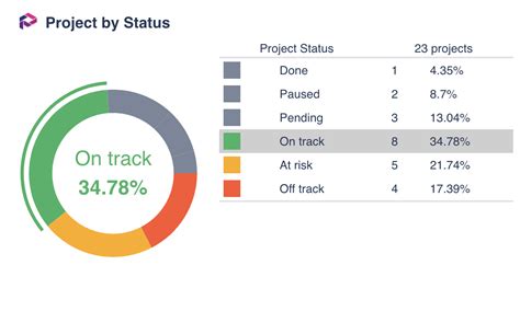 Creating a Project Status Template