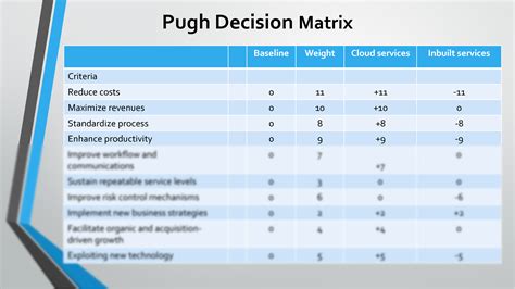 Steps to Create a Pugh Matrix