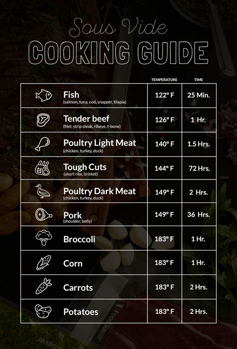 Creating a sous vide cooking chart