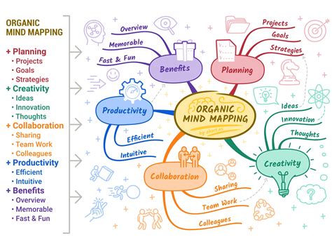 Description of Creative Mind Maps